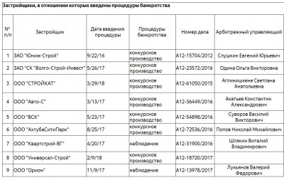 Госстройнадзор опубликовал список застройщиков Волгограда, находящихся в процедуре банкротства